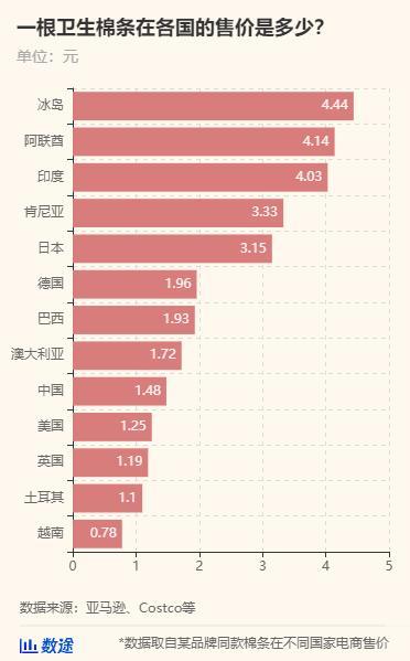 被忽视的 月经贫困 中国女性一生需要在卫生巾上花多少钱 腾讯新闻