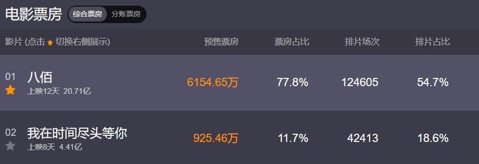 票房|《八佰》冲破20亿，捧出了两位百亿票房演员