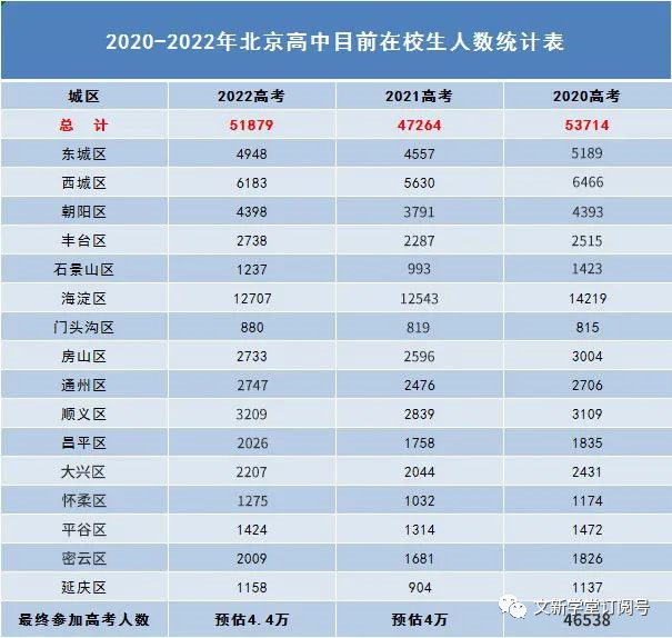 高考|2021年北京高考人数是多少？