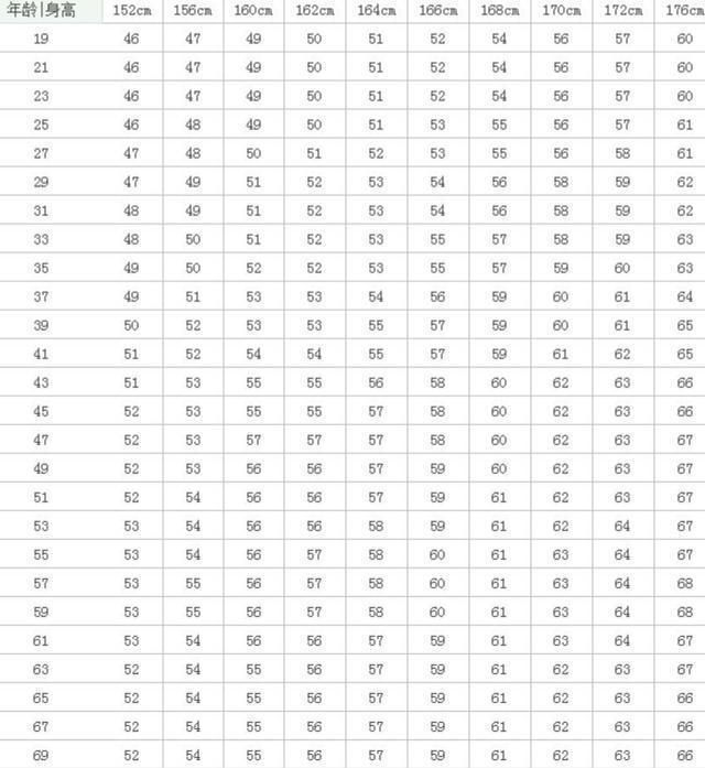 女性152 176cm标准体重表出炉了 自测一下 或许你真该 减肥 腾讯新闻