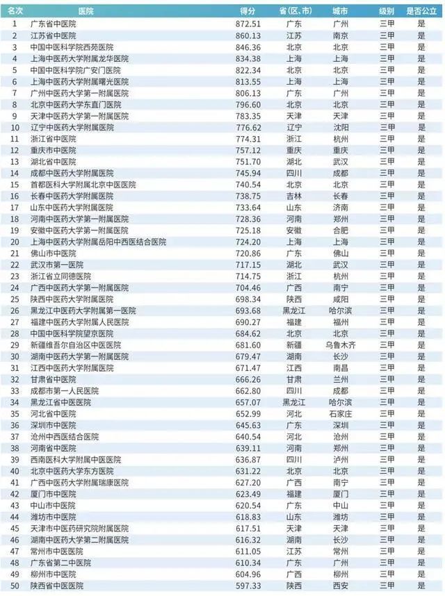 中医排行榜_河北省中医医院微信影响力排行榜月榜(2021年4月)榜单来袭(2)
