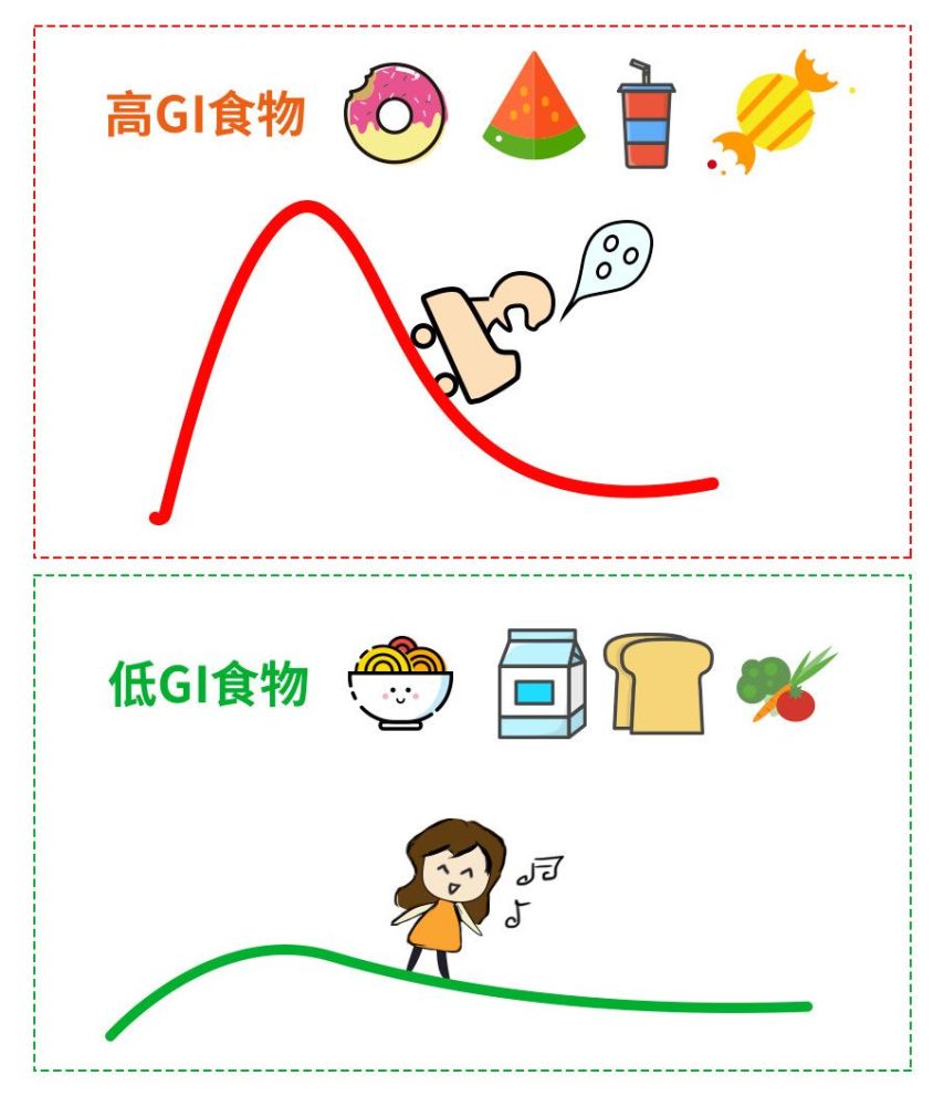 "高gi食物坐的是过山车,低gi食物坐的是公交车.