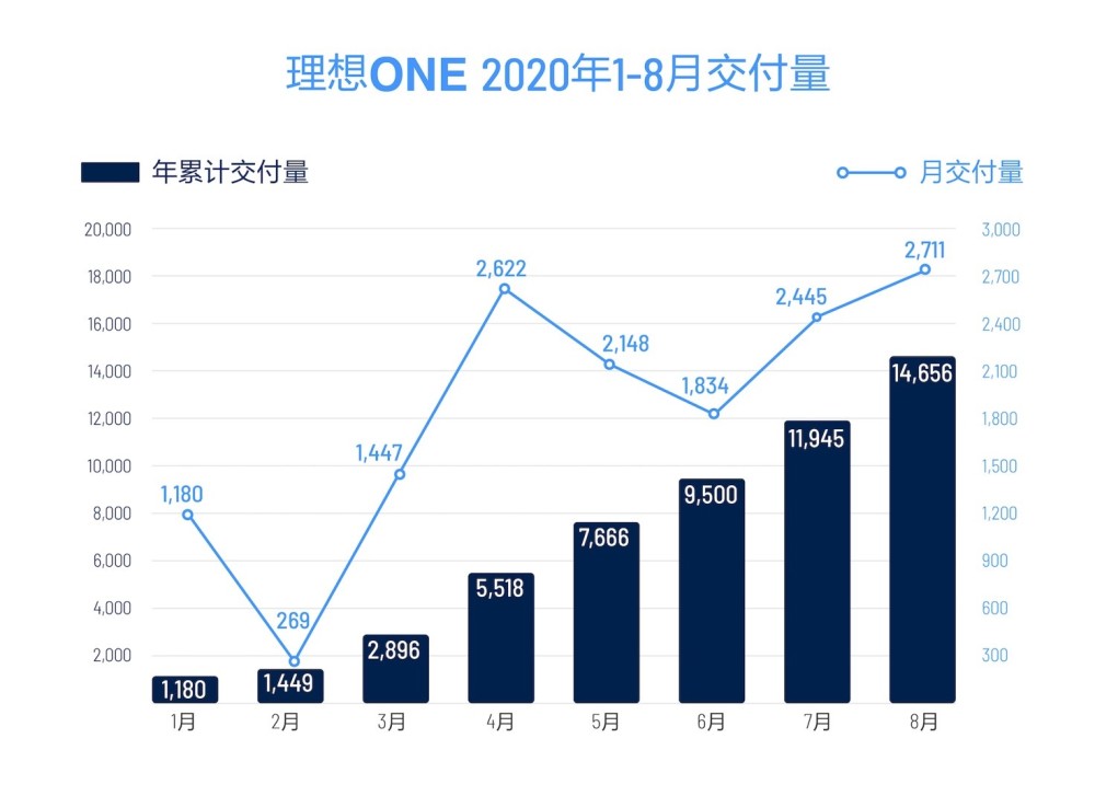 理想汽车8月交付2711辆，创单月交付量新高