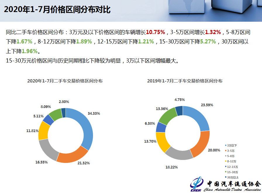 年7月全国二手车市场深度分析 图片新闻 湖州市二手车流通行业协会