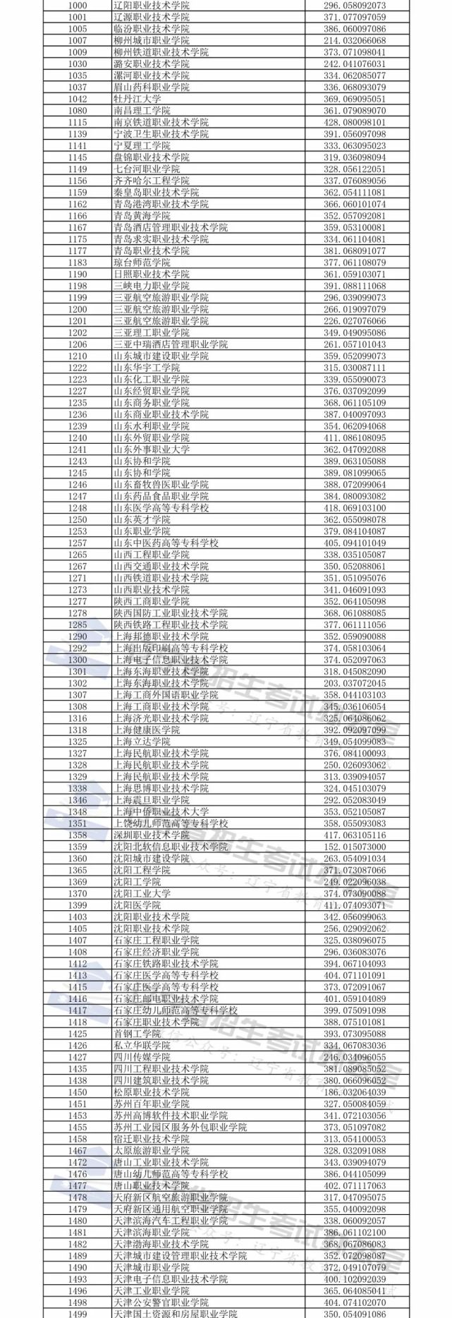 2020辽宁高考专科院校录取投档分数线