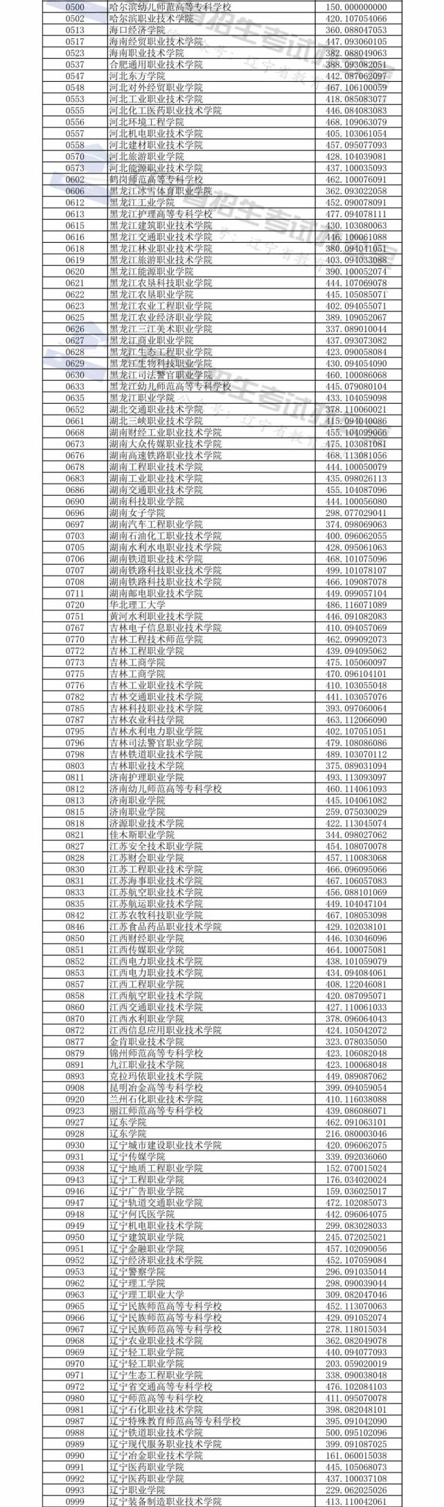 2020辽宁高考专科院校录取投档分数线