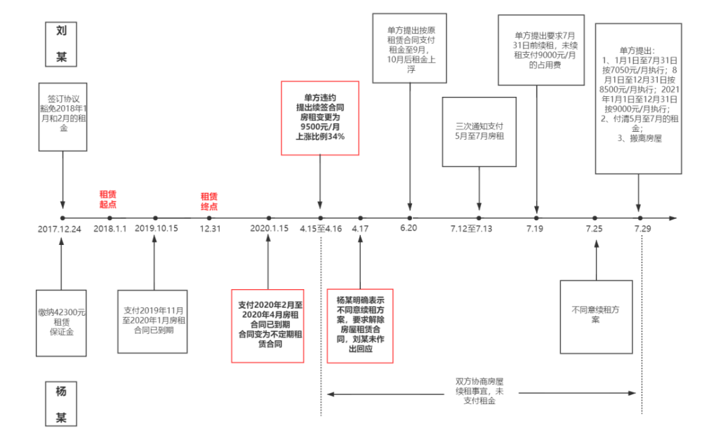 可视化-租赁合同纠纷诉讼可视化