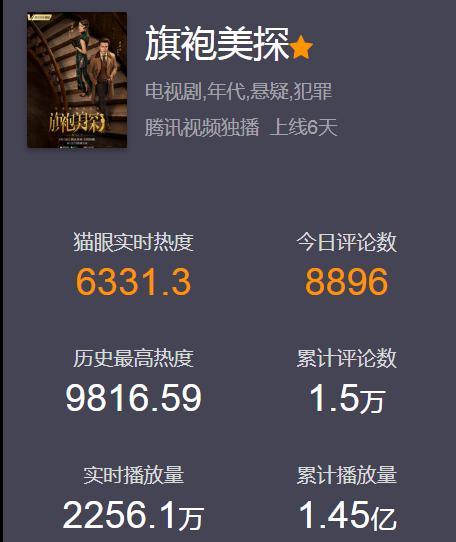 旗袍美探|《旗袍美探》开播，播放量过亿，可马伊琍造型和演技都备受质疑