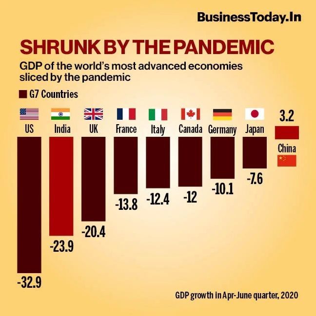 第二季度全球经济形势急促，2020年国内生产总值(GDP)可能打破纪录。