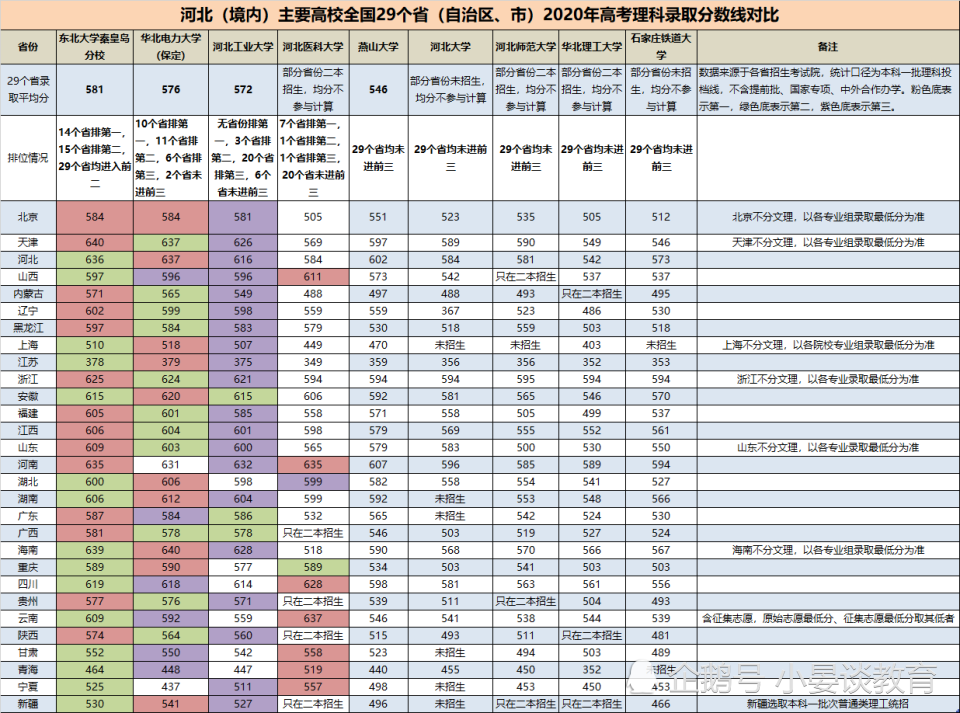 2020各大学河北投档_燕山大学2020年河北各专业录取分数线全国各省投档(2)