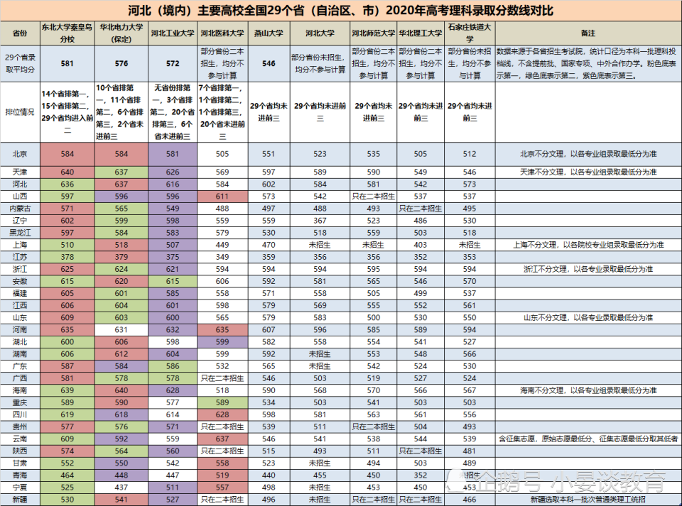 河北省文科排名2020_2020河北高校录取分数排名,河北工业大学居