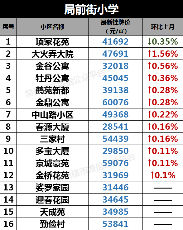 最高6 6万 今天常州267个学区房挂牌价曝光 这些小区跌了 腾讯新闻