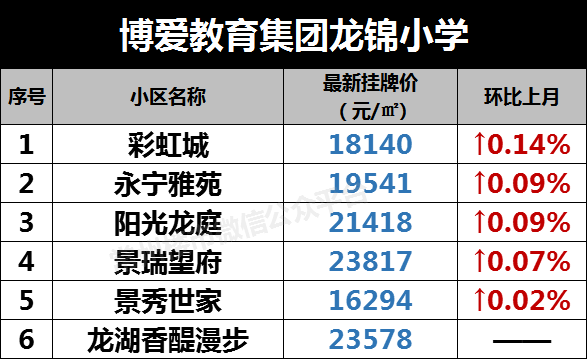 最高6 6万 今天常州267个学区房挂牌价曝光 这些小区跌了 腾讯新闻