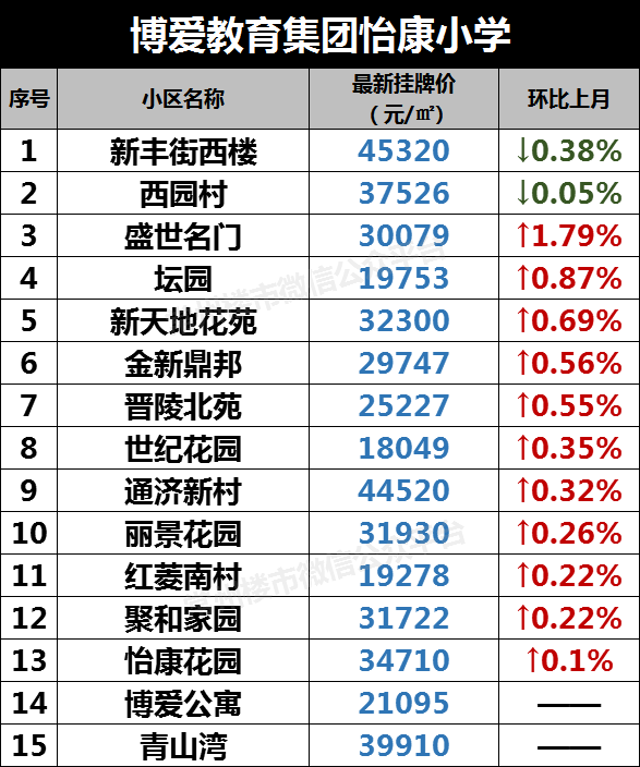 最高6 6万 今天常州267个学区房挂牌价曝光 这些小区跌了 腾讯新闻