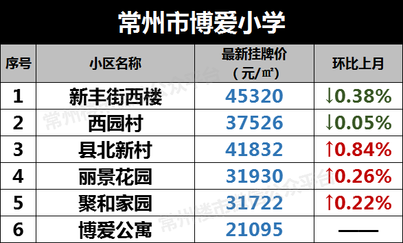 最高6 6万 今天常州267个学区房挂牌价曝光 这些小区跌了 腾讯新闻