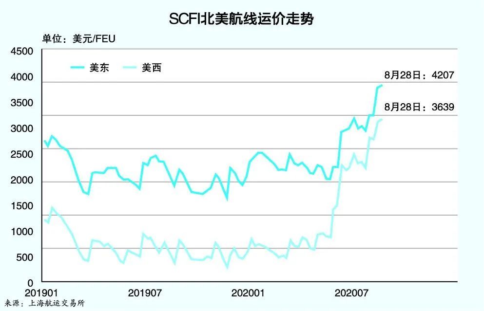 87%;上海至美東航線集裝箱運價從2543美元/feu漲至4207美