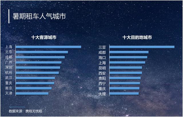 携程发布了一份夏季租车战争报告，每天订购4万多辆汽车