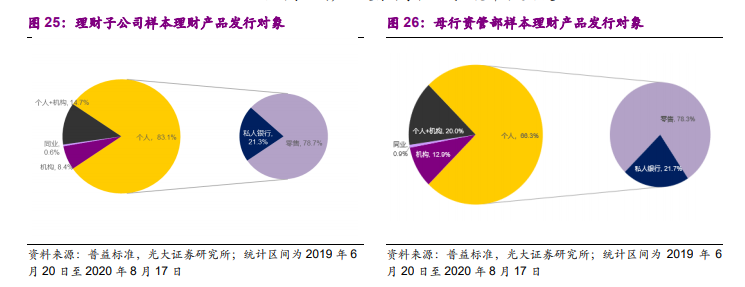 银行系理财子公司vs母行资管部：权益产品占比高 个人投资起点低