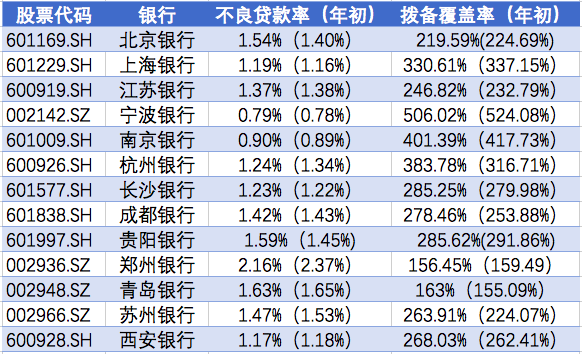 截至今年6月末,鄭州銀行的不良貸款率為2.16%,較去年末