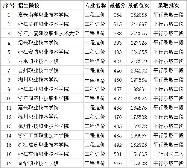 浙江工程造價專科學校排名17所大學最低錄取分數線264分