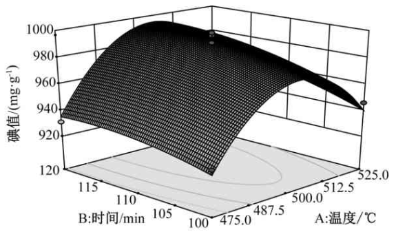 汙泥與秸稈共熱解制備生物炭工藝優化對cr的吸附