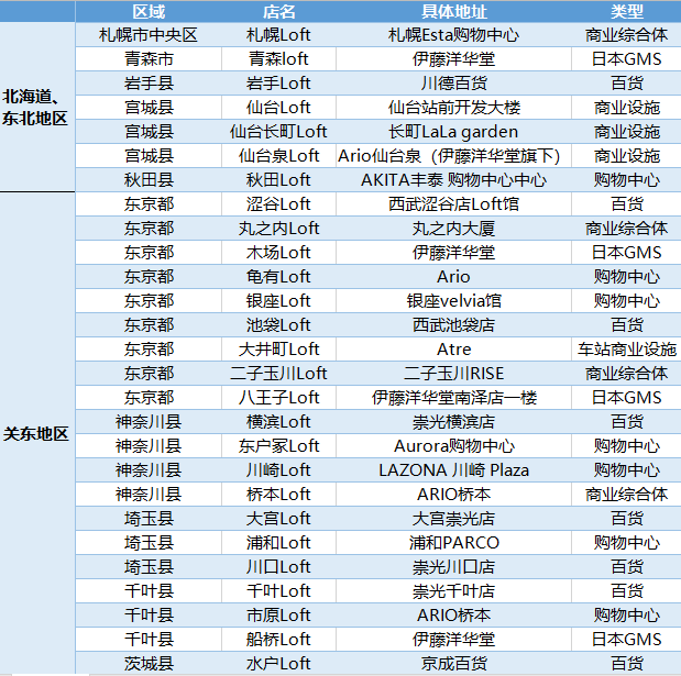 离开伊藤洋华堂的loft 能在美罗城活下去吗 腾讯新闻