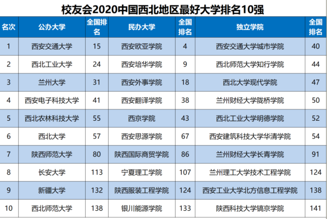 2020中國東北與西北地區大學排名哈工大和西安交大雄居第一