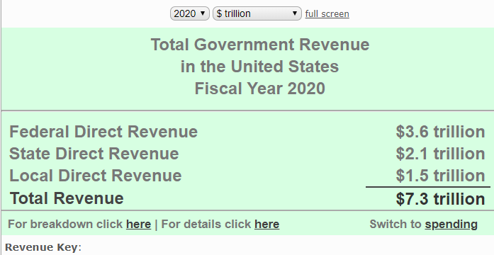  2020年财政年度，美国政府财政预算为7.3万亿美元，居世界第一位。