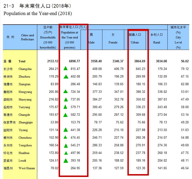 长沙常住人口_湖南省常住人口最多的五个县级市,长沙就拥有两个(2)