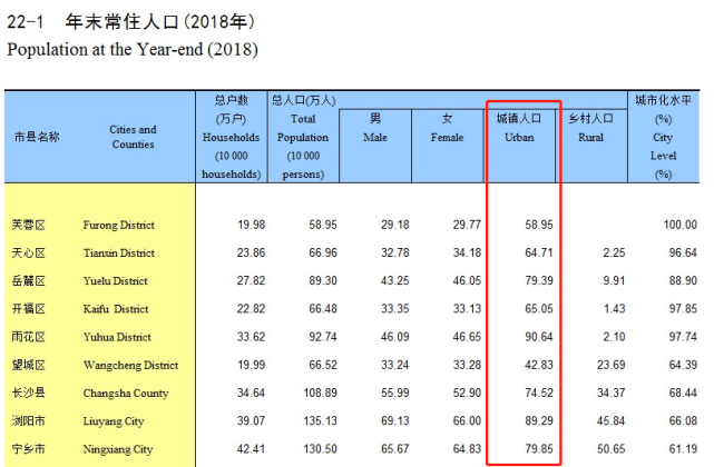 长沙市人口有多少_湖南省常住人口最多的五个县级市,长沙就拥有两个(2)