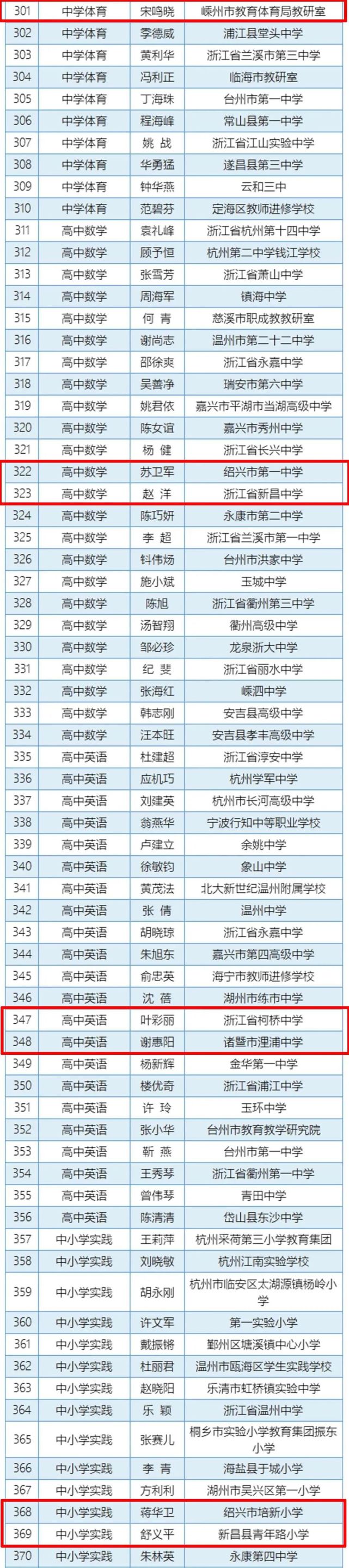 绍兴这些浙派名师名校长今年将重点培养