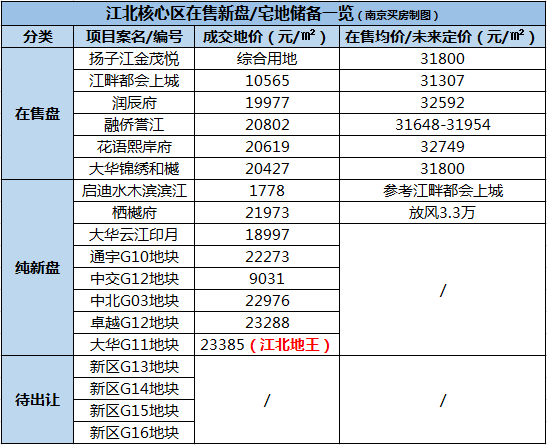 近20家新盘齐聚江北核心区!未来房价底牌