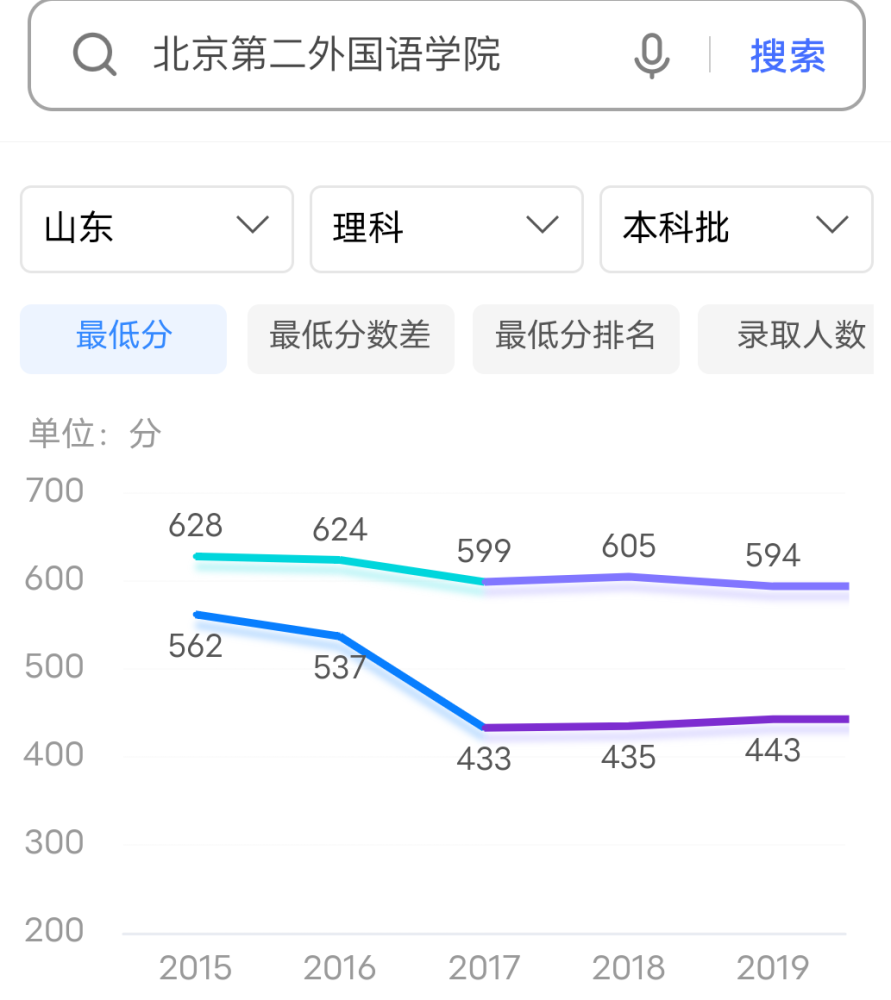 北京第二外国语学院|四非学院，录取分数线却堪比211，北京这所学院怎么这么牛？