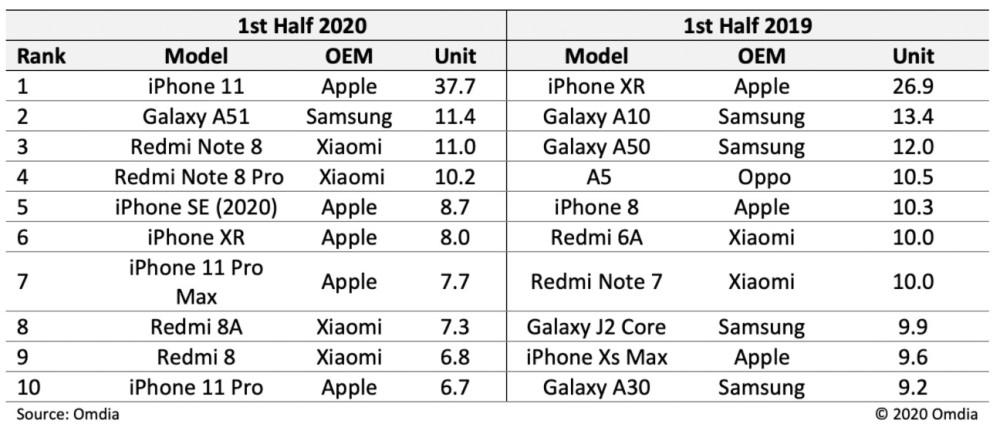 上半年最畅销智能机：iPhone11夺魁