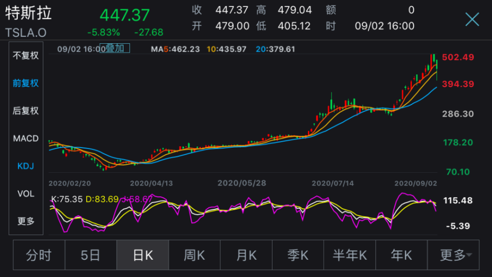 特斯拉大跌15％，260亿美元市值瞬间消失