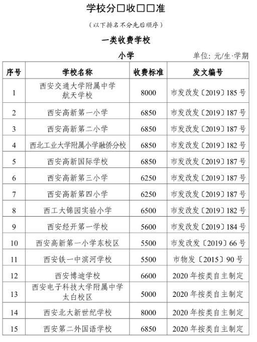 2020年西安市最全的學校收費含公辦民辦五大名校22000元年