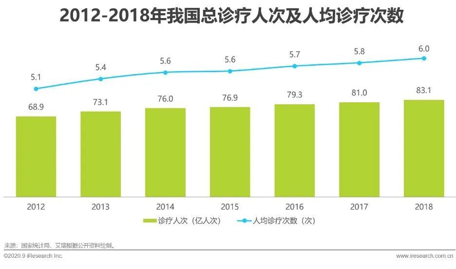 2020互联网医疗公司_互联网医疗报告:2020移动医疗市场规模将达520.8亿(2)