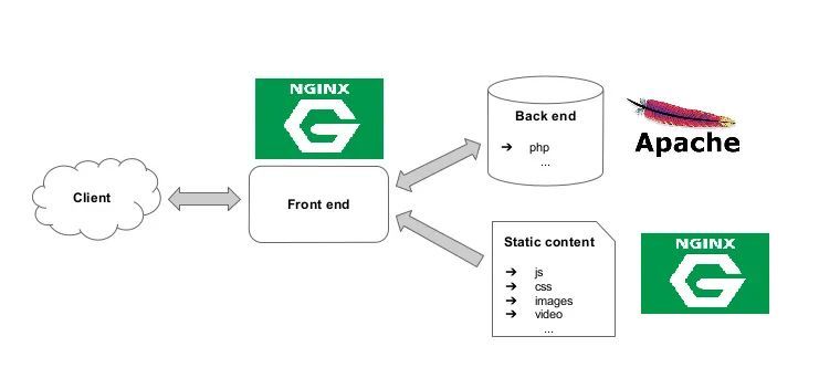 nginx服务器搭建（nginx做服务器）「nginx服务器搭建和配置」