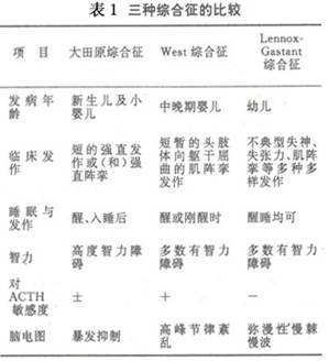 婴儿癫痫|婴儿癫痫之Lennox-Gastaut综合征