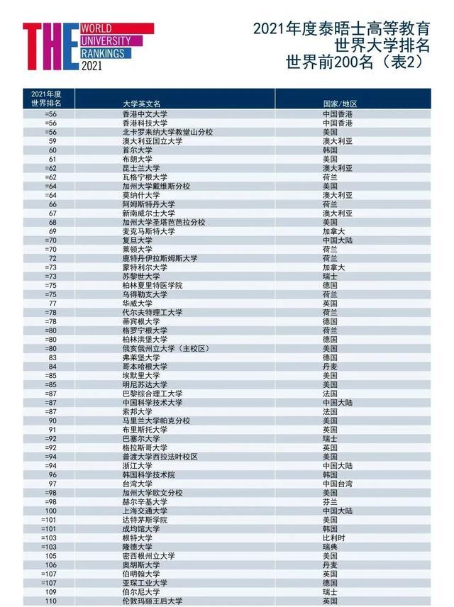 世界大学|2021年泰晤士世界大学排名发布！清华与杜克并列Top20