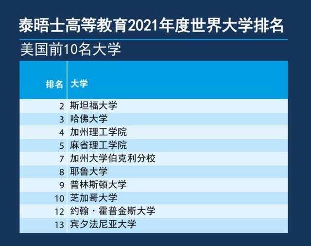 世界大学|2021年泰晤士世界大学排名发布！清华与杜克并列Top20