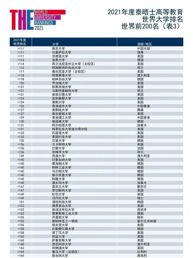 世界大学|2021年泰晤士世界大学排名发布！清华与杜克并列Top20