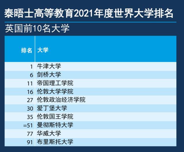 世界大学|2021年泰晤士世界大学排名发布！清华与杜克并列Top20