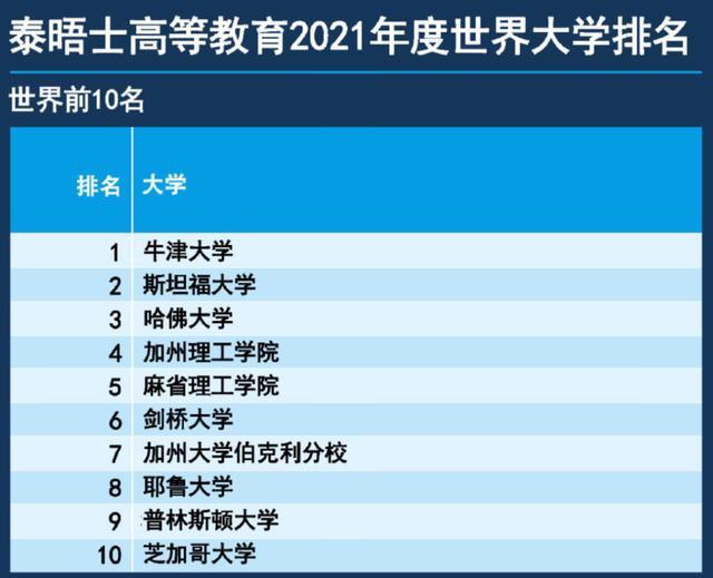 世界大学|2021年泰晤士世界大学排名发布！清华与杜克并列Top20