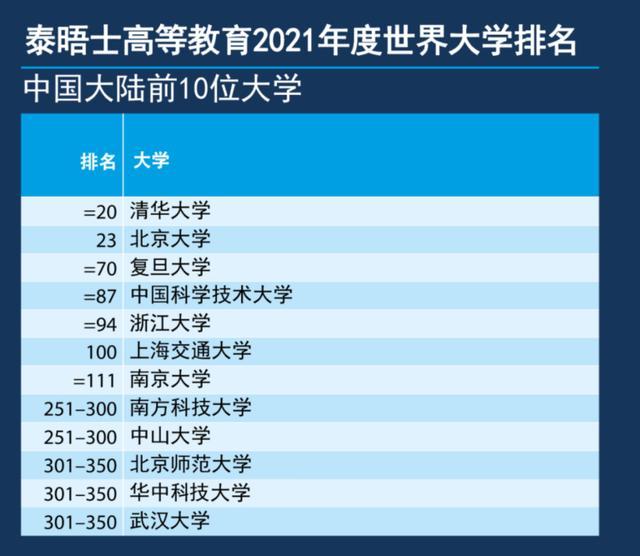 世界大学|2021年泰晤士世界大学排名发布！清华与杜克并列Top20