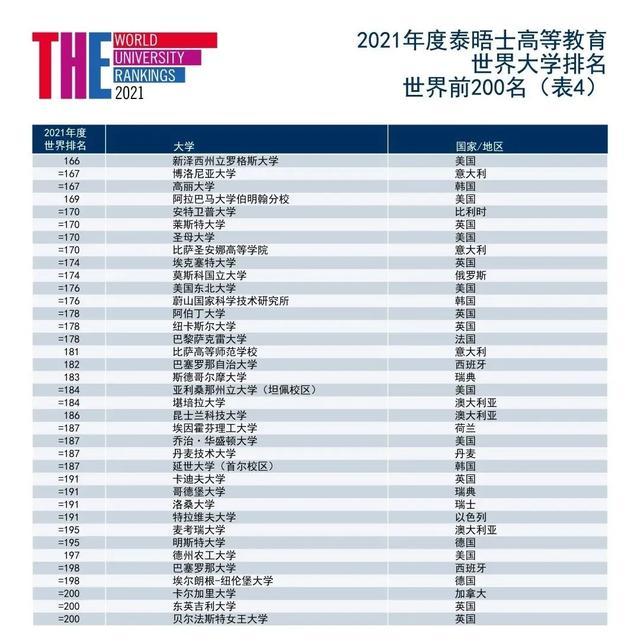 世界大学|2021年泰晤士世界大学排名发布！清华与杜克并列Top20