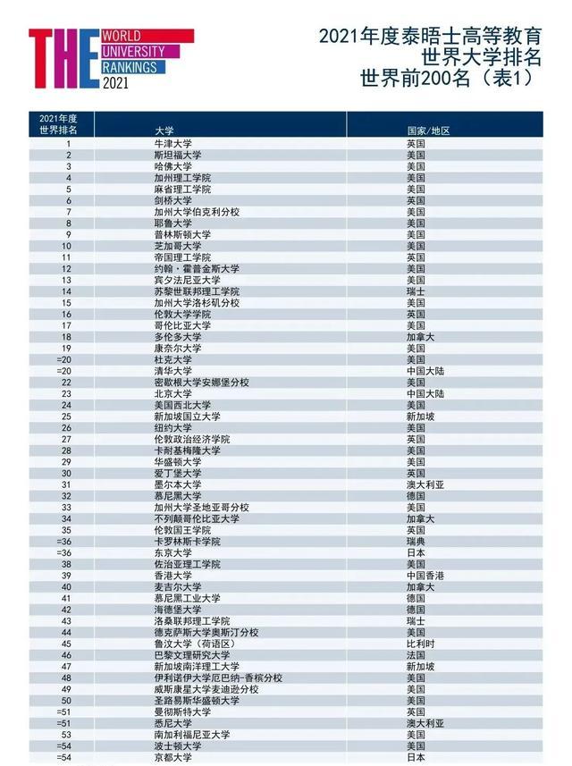 世界大学|2021年泰晤士世界大学排名发布！清华与杜克并列Top20