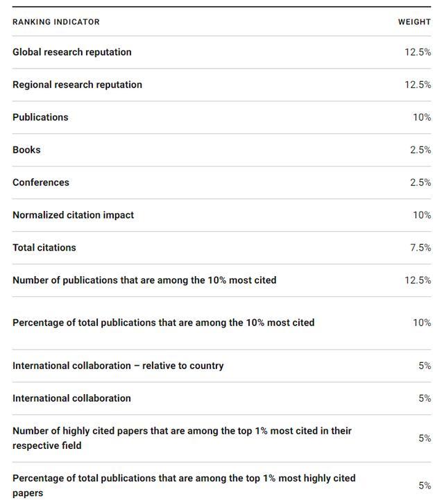 世界大学|2021年泰晤士世界大学排名发布！清华与杜克并列Top20