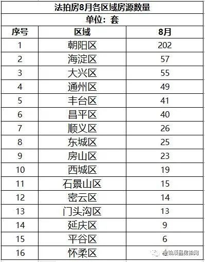 北京|金铂顺昌独家：北京市8月份法拍房月报