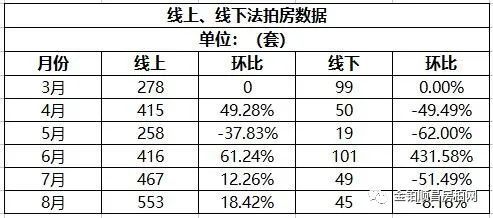 北京|金铂顺昌独家：北京市8月份法拍房月报